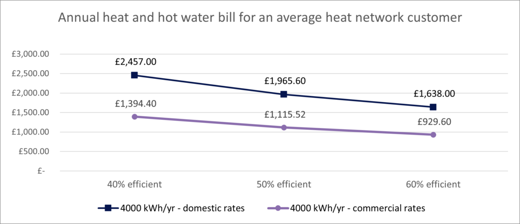 Annual heat and hot water bill for an average heat network customer